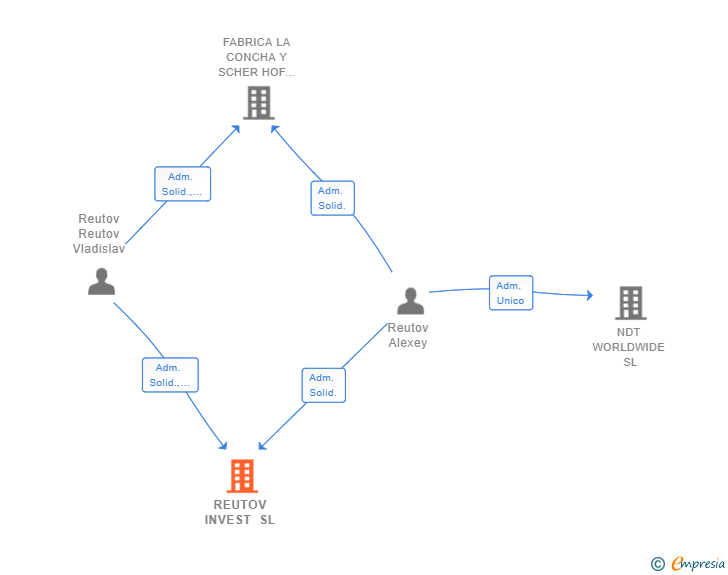 Vinculaciones societarias de REUTOV INVEST SL