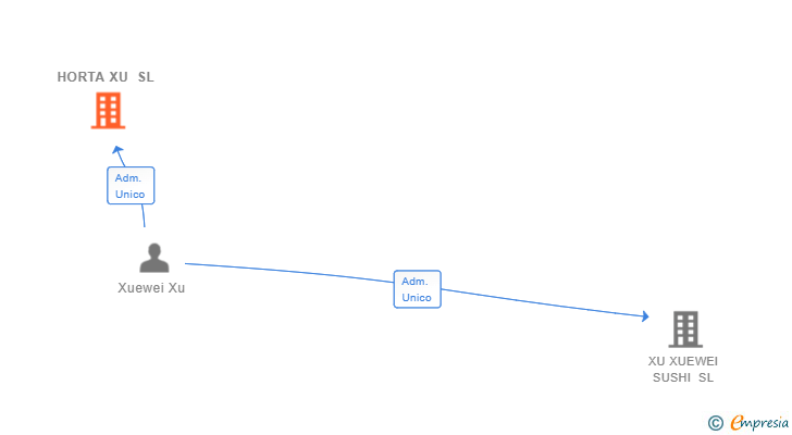 Vinculaciones societarias de HORTA XU SL