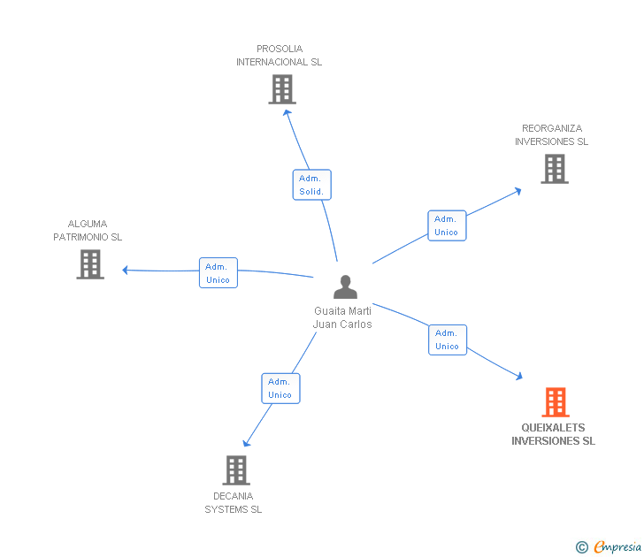 Vinculaciones societarias de QUEIXALETS INVERSIONES SL