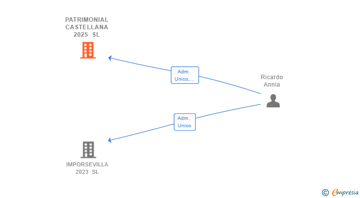 Vinculaciones societarias de PATRIMONIAL CASTELLANA 2025 SL