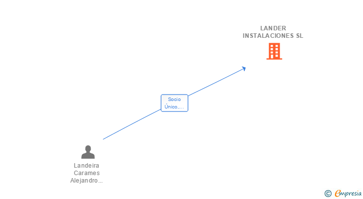 Vinculaciones societarias de LANDER INSTALACIONES SL