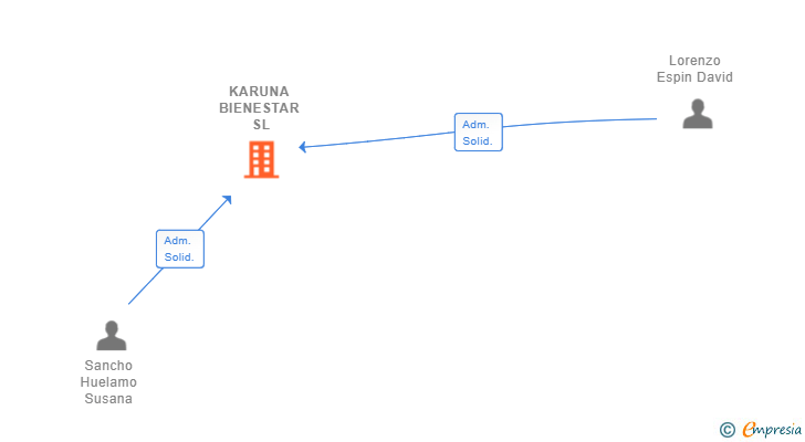 Vinculaciones societarias de KARUNA BIENESTAR SL