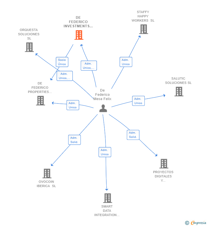 Vinculaciones societarias de DE FEDERICO INVESTMENTS SL