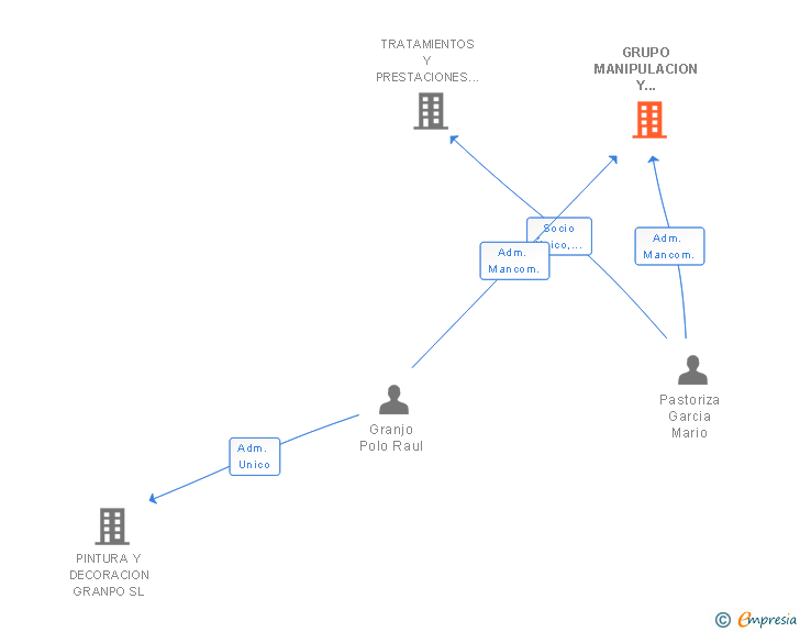 Vinculaciones societarias de GRUPO MANIPULACION Y RECURSOS SL