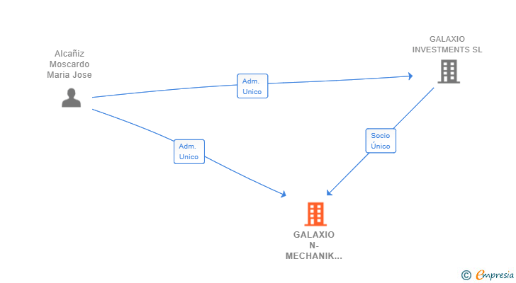 Vinculaciones societarias de GALAXIO N-MECHANIK SL