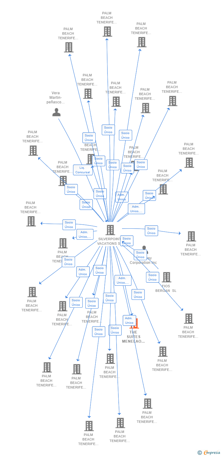 Vinculaciones societarias de THE SUITES MENELAO B107 SL