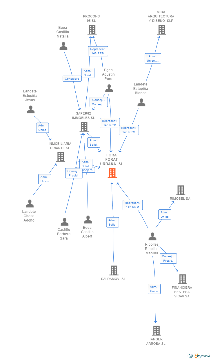 Vinculaciones societarias de FORA FORAT URBANA SL