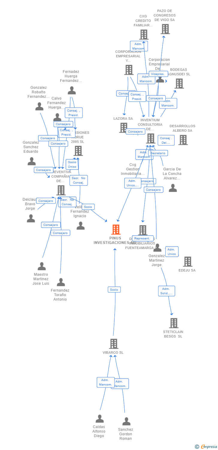 Vinculaciones societarias de PINUS INVESTIGACIONES AIE (EXTINGUIDA)