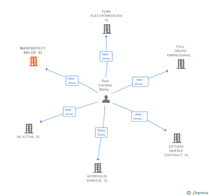 Vinculaciones societarias de MASPROTECT SALUD SL