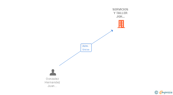 Vinculaciones societarias de SERVICIOS Y TALLER JGH TENERIFE SL