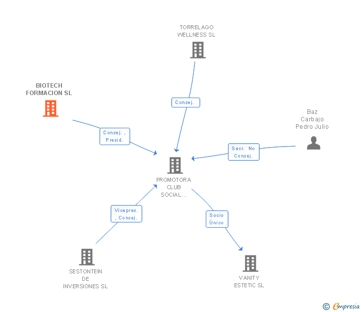 Vinculaciones societarias de BIOTECH FORMACION SL