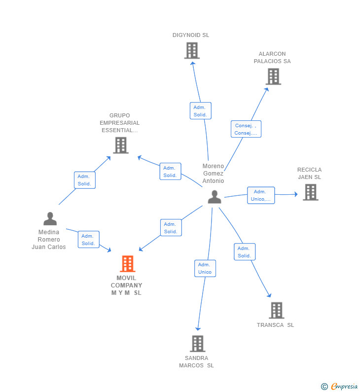 Vinculaciones societarias de MOVIL COMPANY M Y M SL