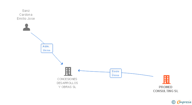 Vinculaciones societarias de PROMED CONSULTING SL