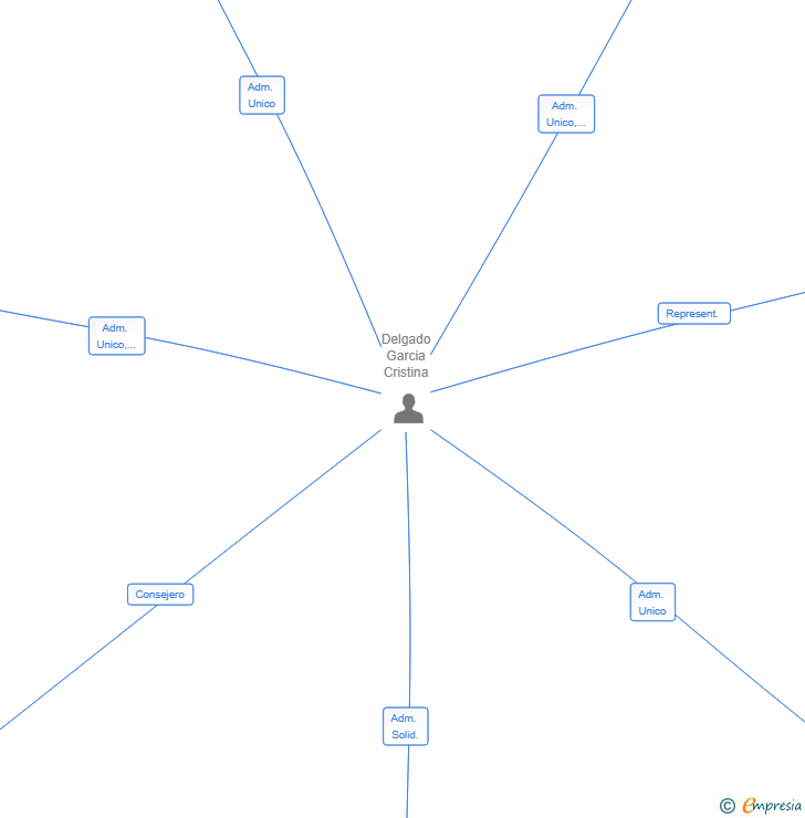 Vinculaciones societarias de IMPULSE4RETAIL SL