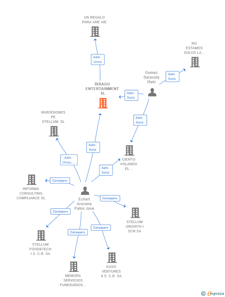 Vinculaciones societarias de BIXAGU ENTERTAINMENT SL