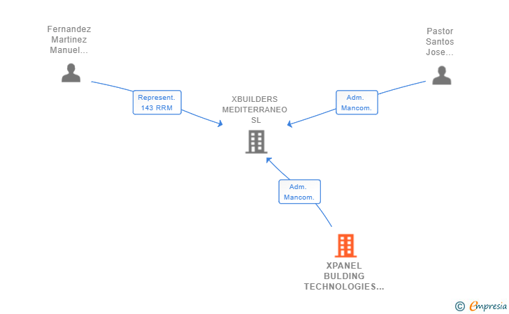 Vinculaciones societarias de XPANEL BULDING TECHNOLOGIES EUROPE SL