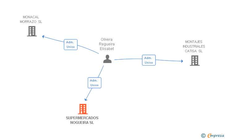 Vinculaciones societarias de SUPERMERCADOS NOGUEIRA SL