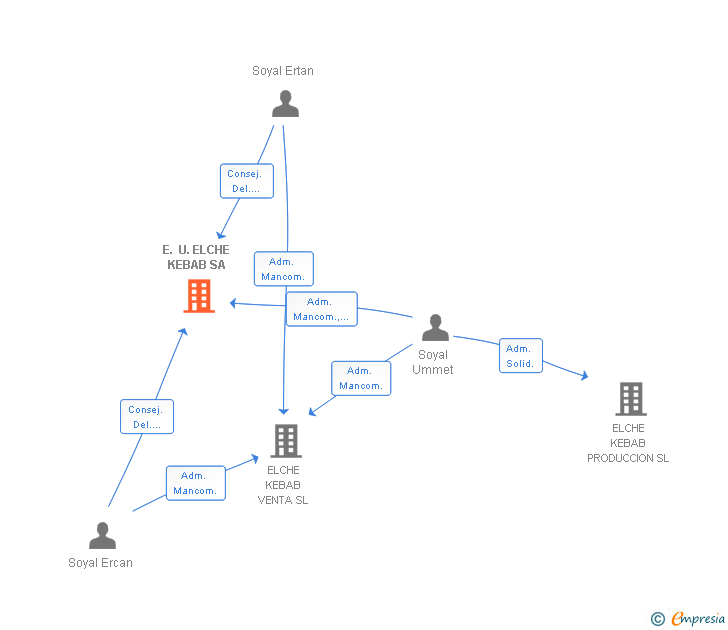 Vinculaciones societarias de E. U. ELCHE KEBAB SA