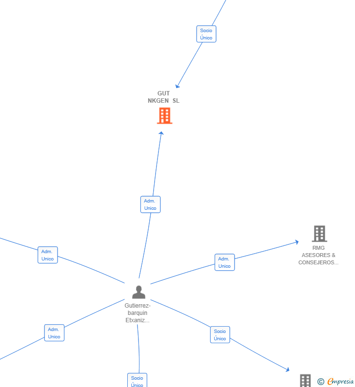 Vinculaciones societarias de GUT NKGEN SL