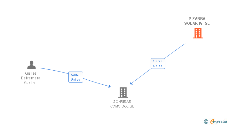 Vinculaciones societarias de PIZARRA SOLAR IV SL
