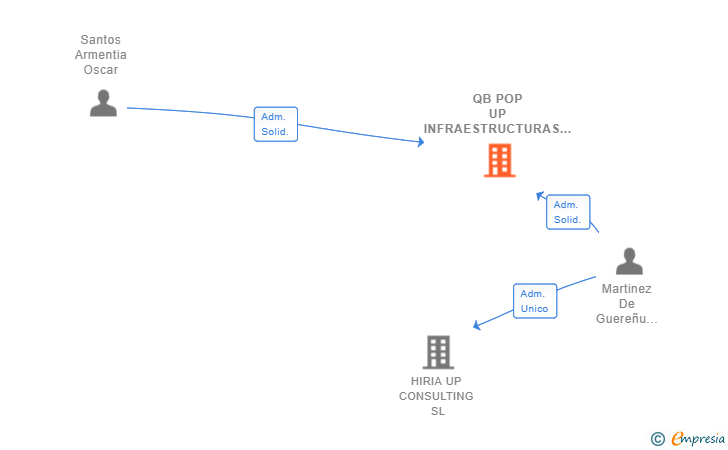 Vinculaciones societarias de QB POP UP INFRAESTRUCTURAS SL