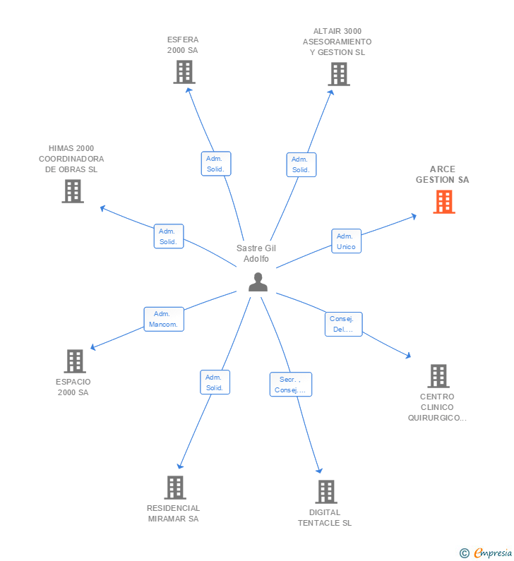 Vinculaciones societarias de ARCE GESTION SA
