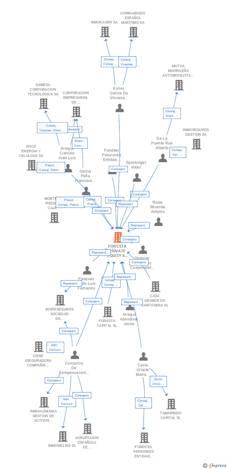 Vinculaciones societarias de FORESTA PRIVATE EQUITY II SCR SA