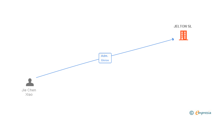 Vinculaciones societarias de JELTON SL