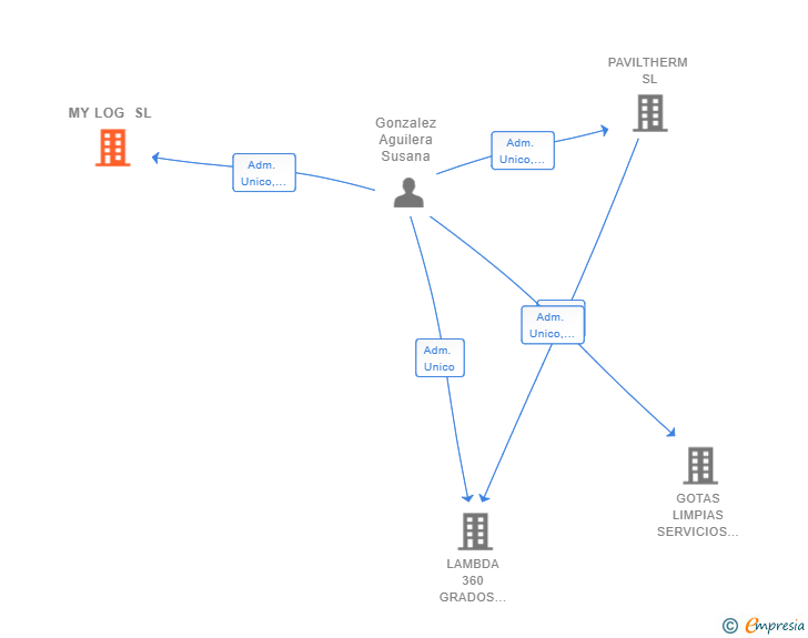 Vinculaciones societarias de MY LOG SL