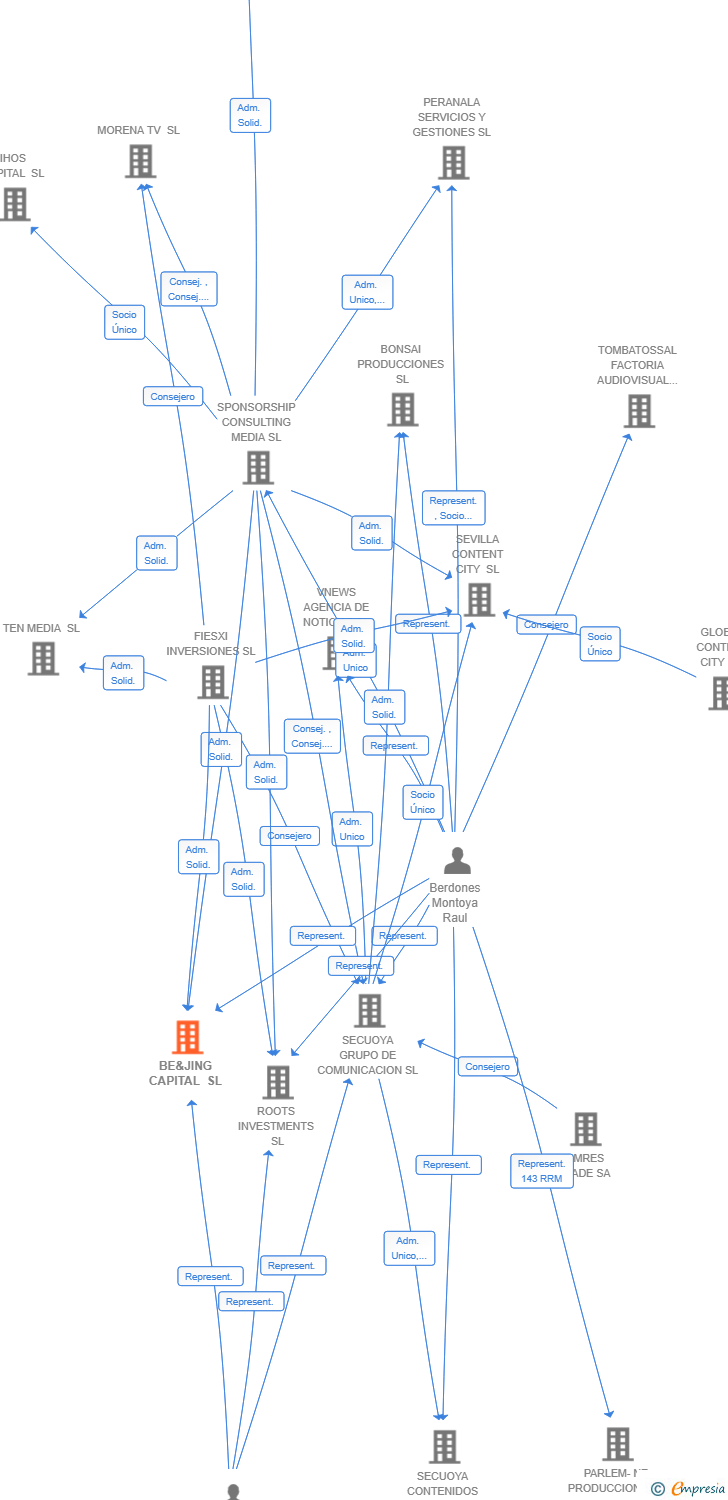 Vinculaciones societarias de BE&JING CAPITAL SL