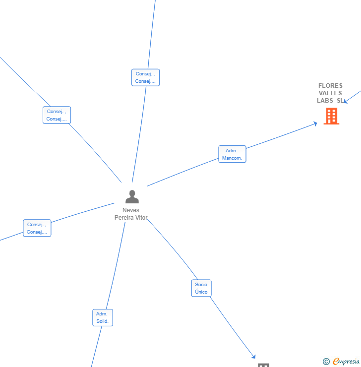 Vinculaciones societarias de FLORES VALLES LABS SL