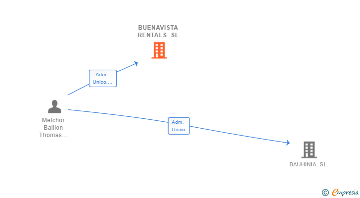 Vinculaciones societarias de BUENAVISTA RENTALS SL