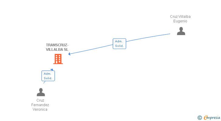 Vinculaciones societarias de TRANSCRUZ SOTO SL