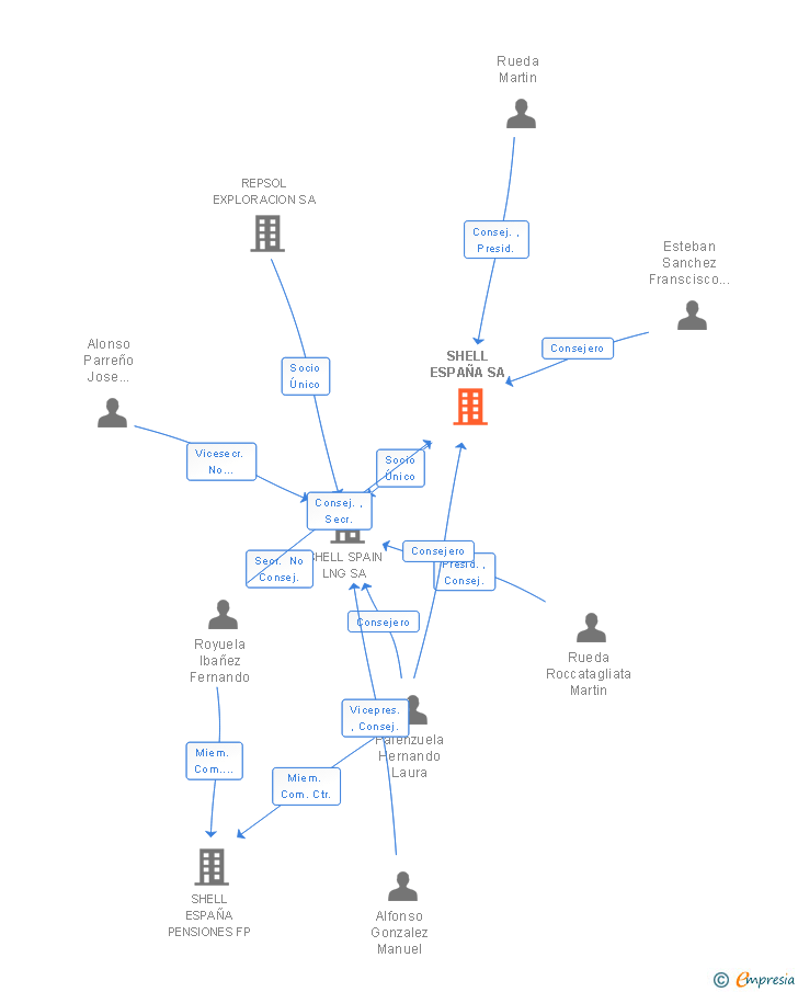 Vinculaciones societarias de SHELL ESPAÑA SA