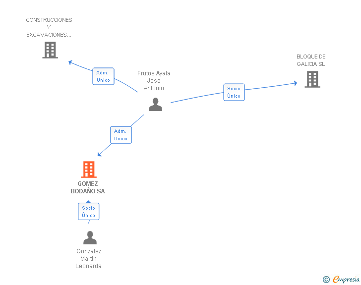 Vinculaciones societarias de GOMEZ BODAÑO SA