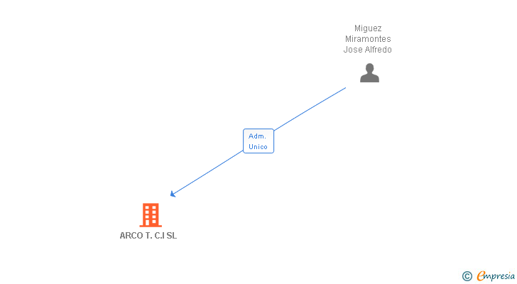 Vinculaciones societarias de ARCO T.C.I SL
