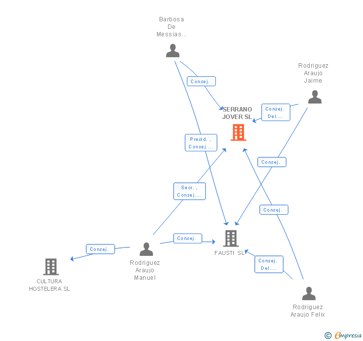 Vinculaciones societarias de SERRANO JOVER SL