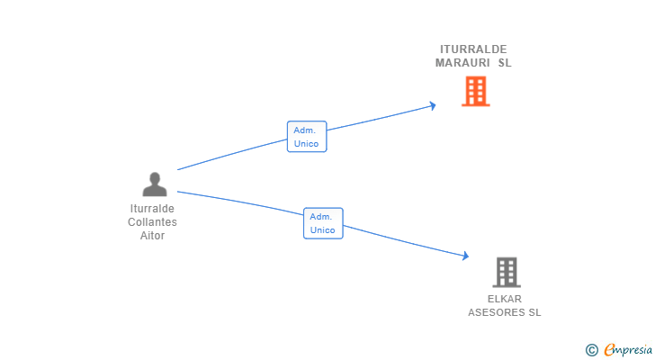 Vinculaciones societarias de ITURRALDE MARAURI SL