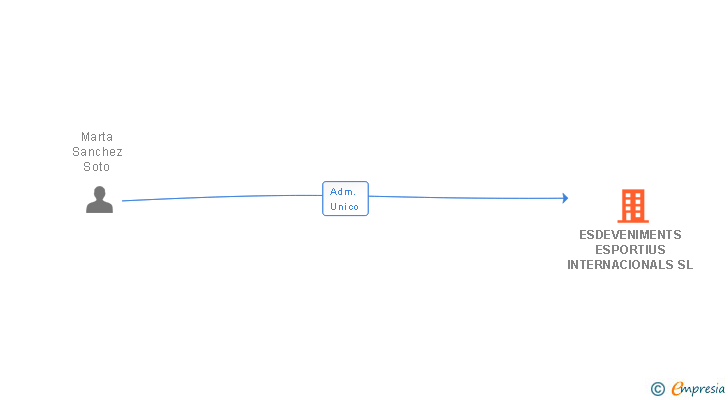 Vinculaciones societarias de ESDEVENIMENTS ESPORTIUS INTERNACIONALS SL
