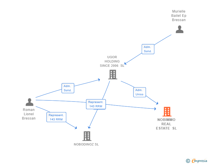 Vinculaciones societarias de NOBIMMO REAL ESTATE SL