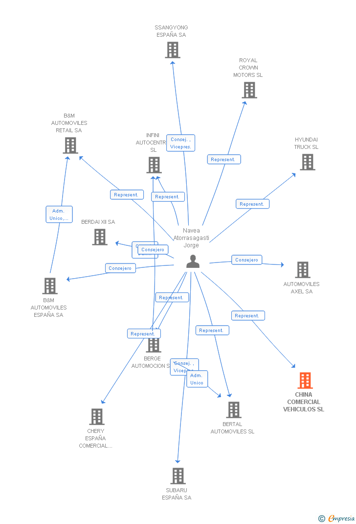 Vinculaciones societarias de CHINA COMERCIAL VEHICULOS SL