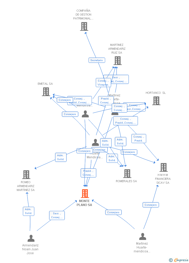 Vinculaciones societarias de MONTE PLANO SA