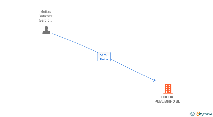 Vinculaciones societarias de BUBOK PUBLISHING SL