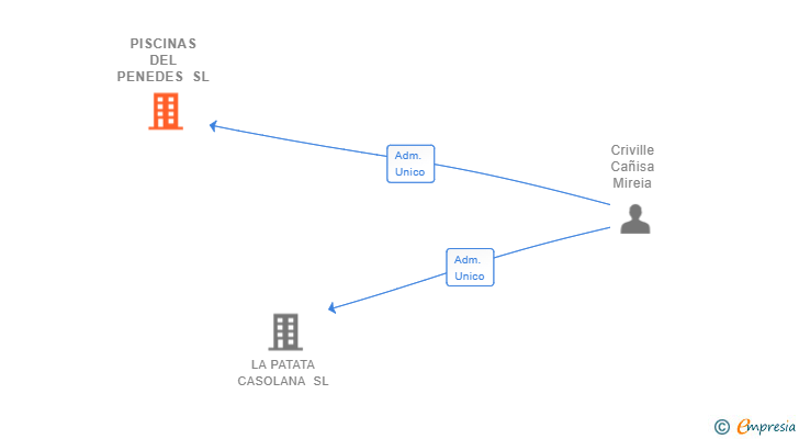 Vinculaciones societarias de PISCINAS DEL PENEDES SL