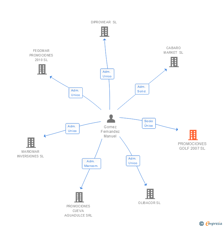 Vinculaciones societarias de PROMOCIONES GOLF 2007 SL