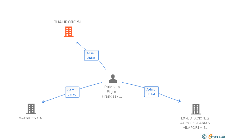 Vinculaciones societarias de QUALIPORC SL
