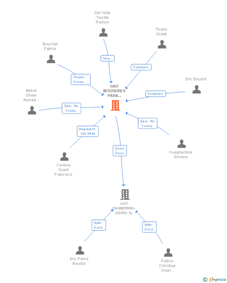 Vinculaciones societarias de GAIT INTERIORES PARA TRANSPORTE SL