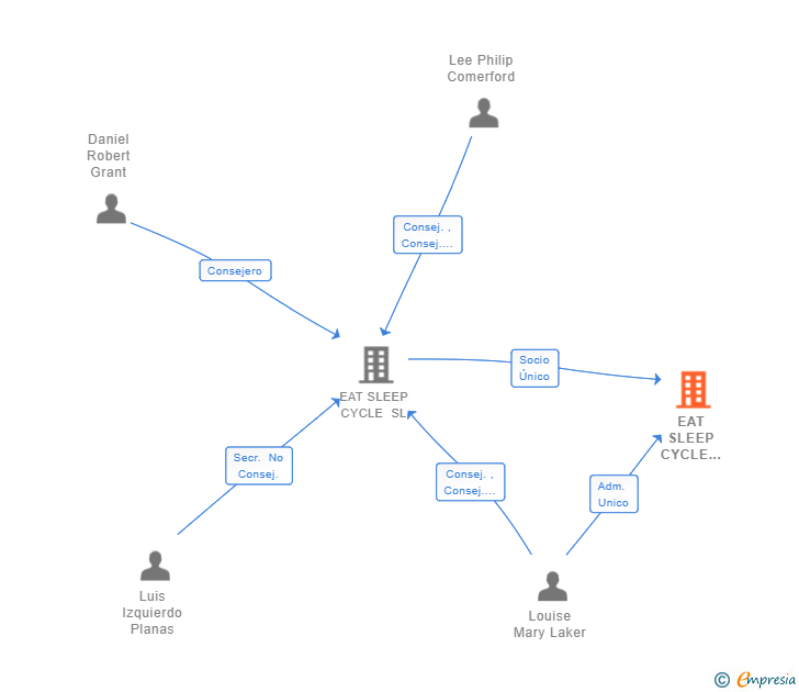 Vinculaciones societarias de EAT SLEEP CYCLE TOURS SL
