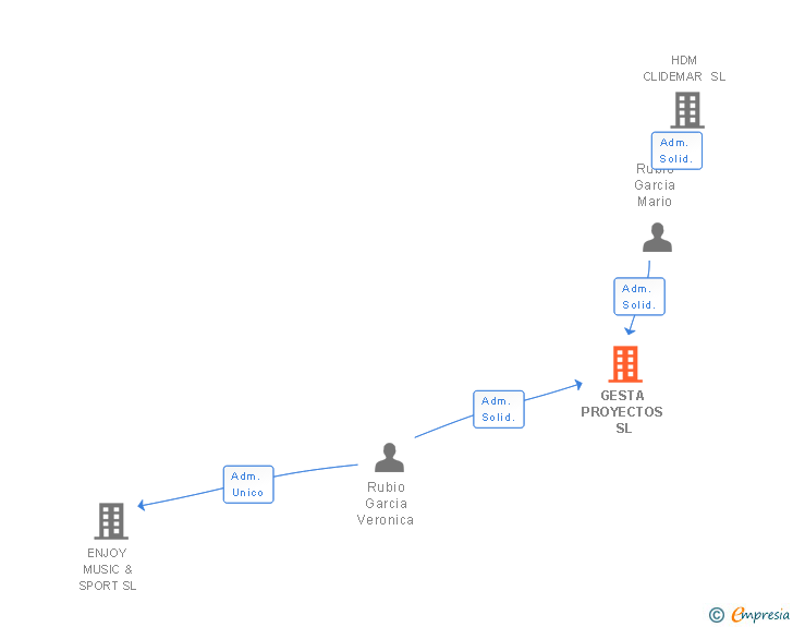 Vinculaciones societarias de GESTA PROYECTOS SL