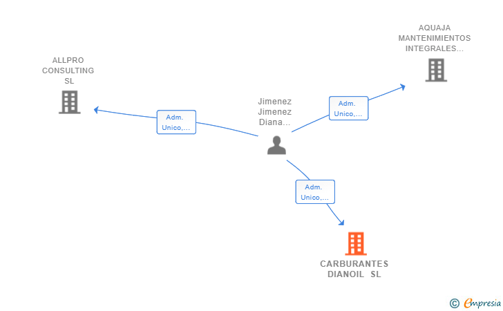 Vinculaciones societarias de CARBURANTES DIANOIL SL